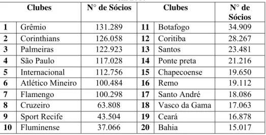Gráfico 1: Principais Fontes de Receita dos clubes em 2016 