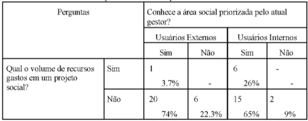 FIGURA  4 -  PERCEPÇÃO DAS CONDIÇÕES SOCIAIS DO MUNICÍPIO Perguntas Conhece a área social priorizada pelo atual 