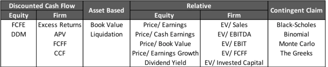 Table 2 reflects what was argued previously by several different authors regarding the  existing  valuation  approaches  and  each  of  its  models