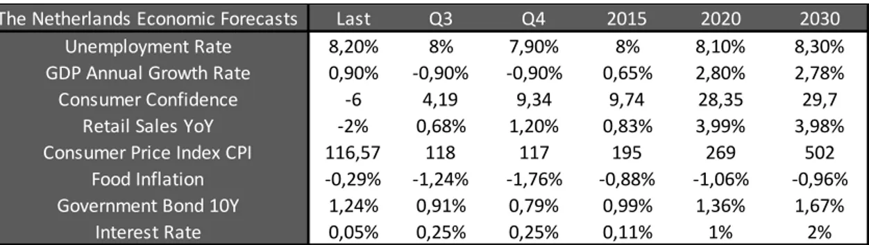 Table 4: The Netherlands Economic Forecast, Trading Economics 