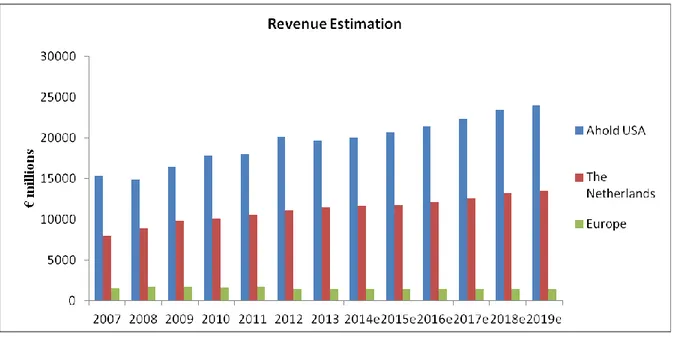 Table 5: Ahold Revenue Estimation, Ahold and Own Projections 