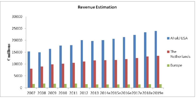 Table 5: Ahold Revenue Estimation, Ahold and Own Projections 