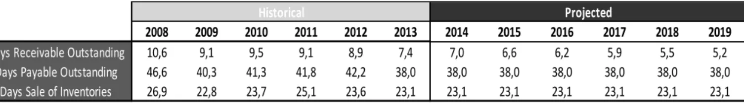 Table 9: Ahold´s Past and Forecasted DRO, DPO &amp; DSI, Ahold´s Annual Reports and Own Calculations 