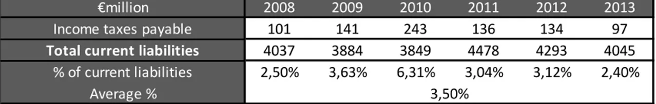 Table 12: Deferred Tax Liabilities Forecast, Ahold´s Annual Reports and Own Calculations 