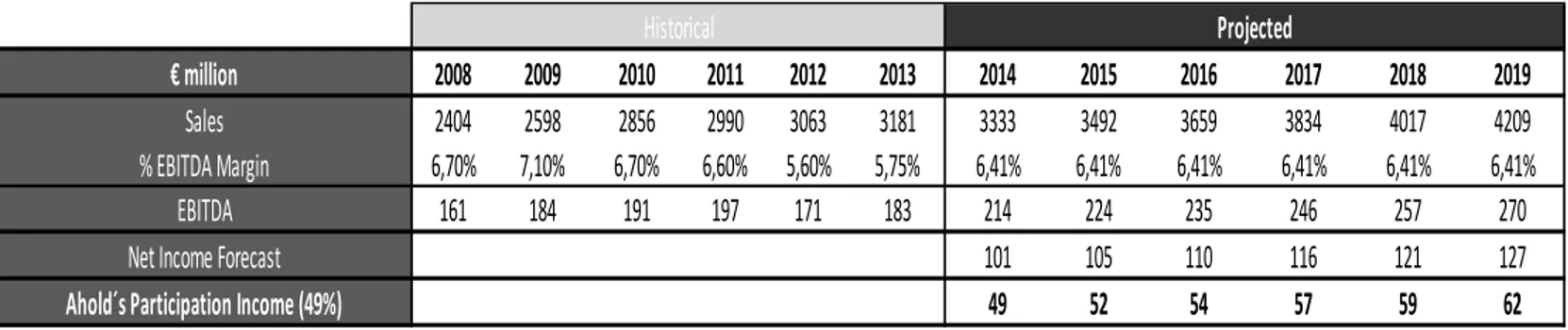 Table 14: Pingo Doce´s Net Income Forecast, Jerónimo Martins´ Annual Reports and Own Calculations 