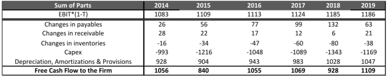Table 17: Ahold´s Free Cash Flow to the Firm (€ millions), Own Calculations and Ahold´s Annual Reports 