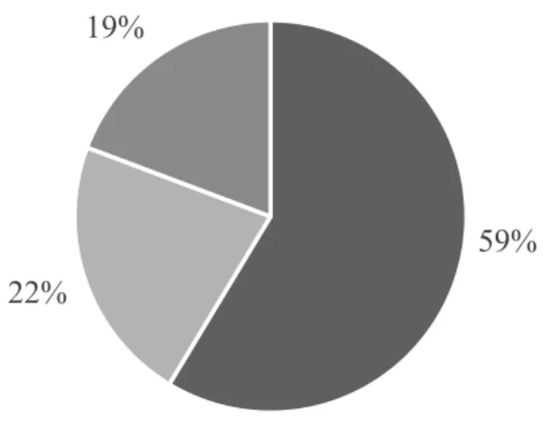 Figure 1 - Revenue Breakdown in 2015 by source 