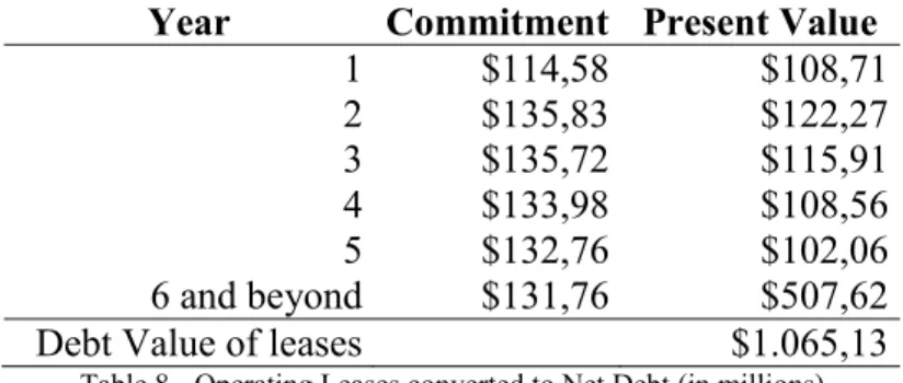 Table 7 - Breakdown of unlevered firm value (in millions) 