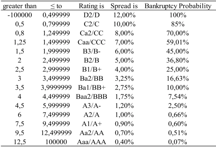 Table 19 - Debt Rating and Default Probability based on Interest Coverage Ratio 