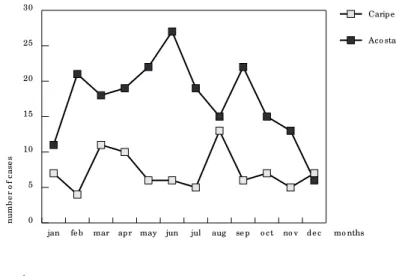 Table 2 shows that the scorpion poisoning incidence was higher in Acosta County, with an average annual rate of 18.30‰, and lower in Caripe County, with a corresponding value of 4.37‰
