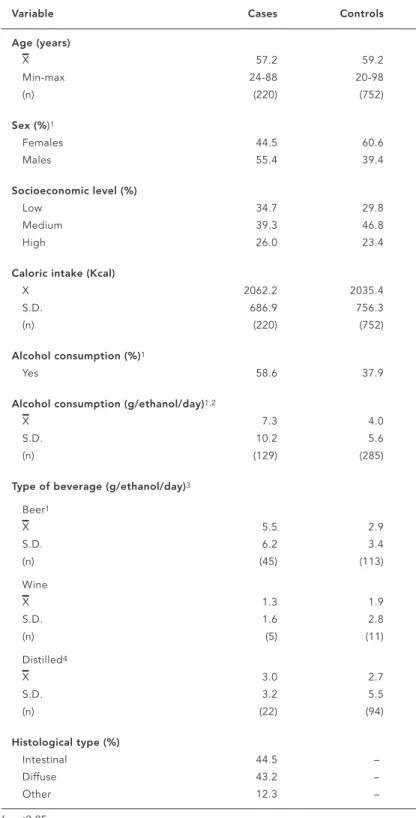 Table 1 shows the selected characteristics of the study population. As expected by design (age frequency matching), mean ages for cases and controls were almost identical, around 58 years