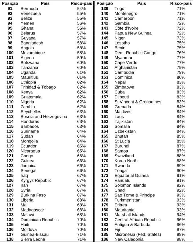 Tabela 1 –  Taxa  de  risco-país  baseada  na  tabela  de  risco  da  Euromoney  de  setembro de 2010
