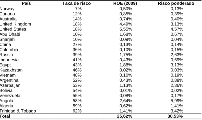 Tabela 3 –  Risco-país ponderado, com base na contribuição ao ROE por país,  da empresa BP PLC – BP 