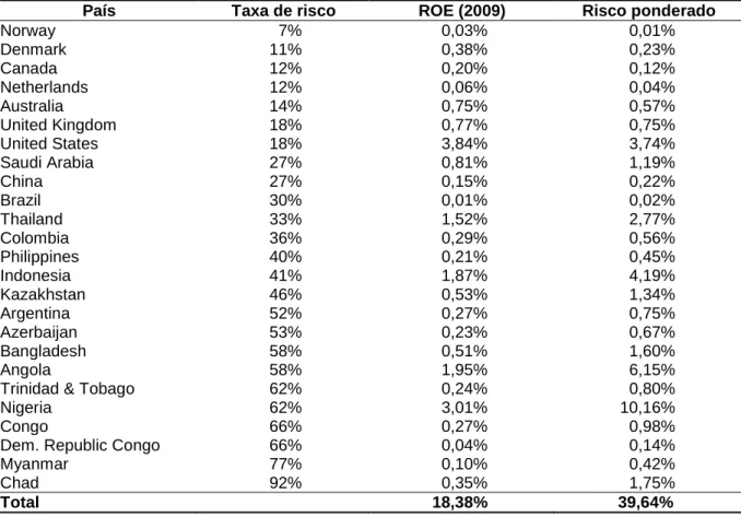 Tabela 4 –  Risco-país ponderado, com base na contribuição ao ROE por país,  da empresa Chevron Corp 