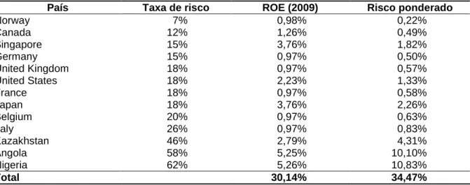 Tabela 5 –  Risco-país ponderado, com base na contribuição ao ROE por país,  da empresa Exxon Mobil Corp 