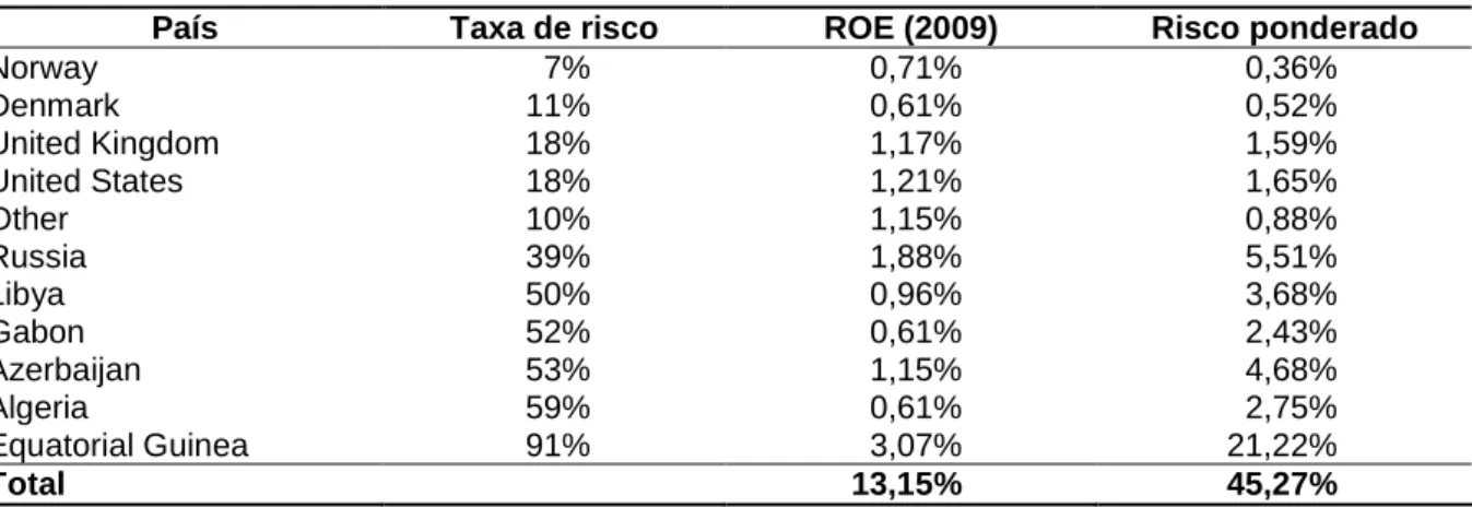 Tabela 6 –  Risco-país ponderado, com base na contribuição ao ROE por país,  da empresa Hess Corp 