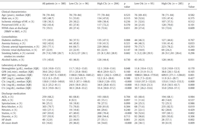Table 4 presents the Spearman's correlations between the continu- continu-ous variables in study