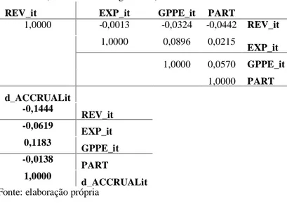 Tabela 4 - Coeficientes de Correlação, usando as observações  1:1 - 65:5 (valores ausentes ignorados) 