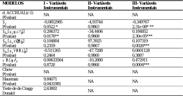 Tabela 5 - Resultados das regressões que utilizam variáveis instrumentais  MODELOS  I – Variáveis  Instrumentais  II- Variáveis  Instrumentais  III- Variáveis  Instrumentais  d_ACCRUALi(-1)  P(value)  NA  NA  NA  ∅ P(value)  -0,0852985 0,0522 *  -4,93744 0