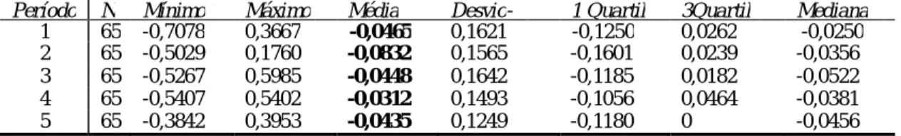 Tabela 7 Estatística descritiva para as acumulações totais obtidas a partir do enfoque do balanço patrimonial  Período  N  Mínimo  Máximo  Média  Desvio- 1 Quartil  3Quartil  Mediana  1  65  -0,7078  0,3667  -0,0465  0,1621  -0,1250  0,0262  -0,0250  2  65