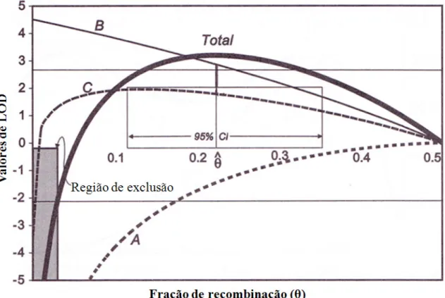 Figura 6. Três curvas ilustrativas (A, B e C) e uma curva sendo somatório das anteriores mostrando os  valores de LOD score pela fração de recombinação