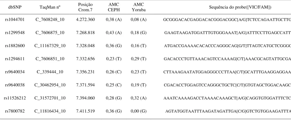 Tabela 3. Posição cromossômica dos SNPs selecionados para análise e número de referência do marcador na empresa fornecedora (Applied Biosystems Inc)