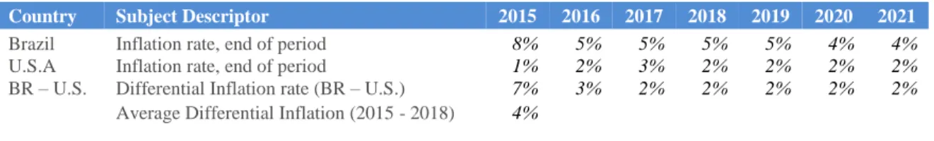 Table 1 - Inflation Differential between Brazil and United States (U.S.) 