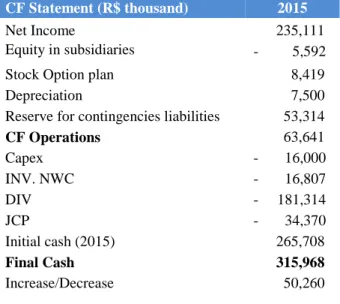 Table 2 – Cash – Cash Flow Statement of 2015  CF Statement (R$ thousand)   2015 