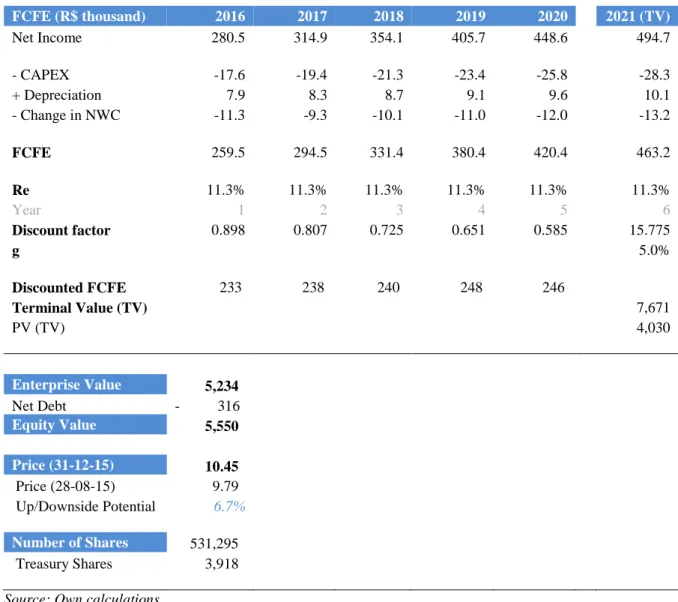 Table 4 – FCFE and Equity Value 