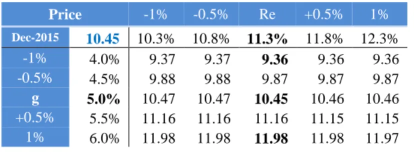 Table 5 – Sensitivity Analysis 