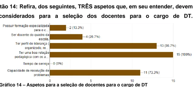 Gráfico 14 – Aspetos para a seleção de docentes para o cargo de DT 