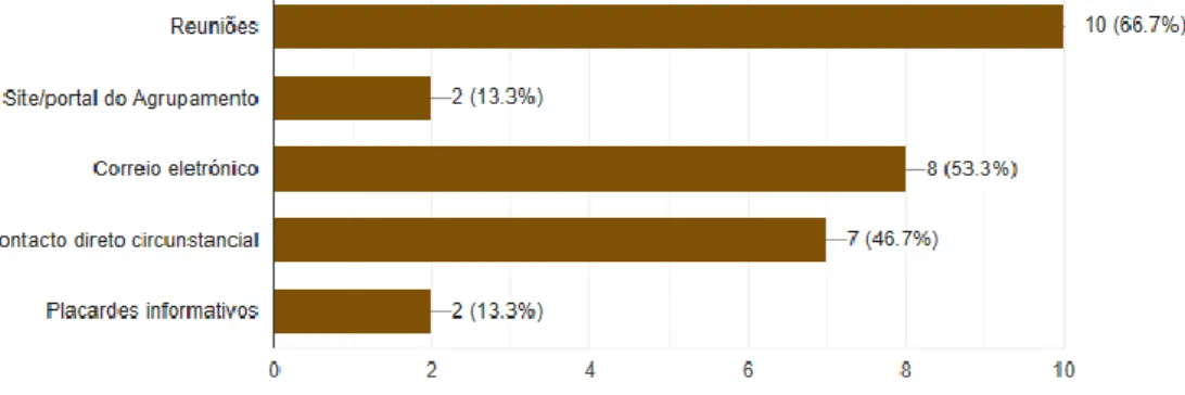 Gráfico 24 – Canais de comunicação entre a Direção e órgãos de gestão intermédia 