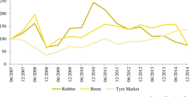 Figure  1:  Rubber  prices,  Brent  prices  and  Tyre  Market  Index,  June  2007  to  December 2014 