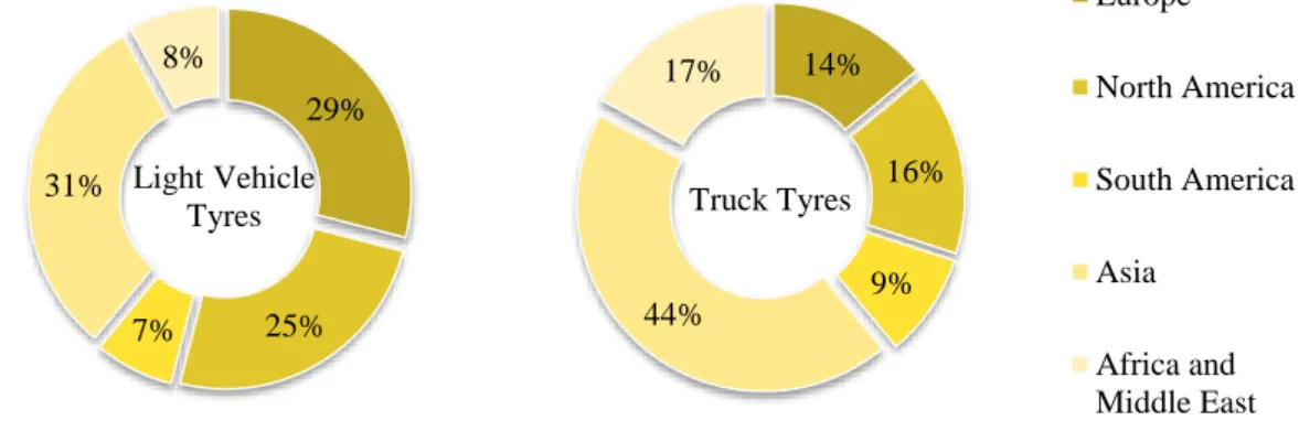 Figure 2: Global demand for light vehicle and truck tyres, in 2014 