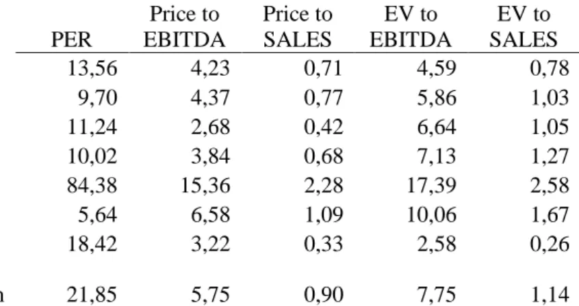 Figure 9: Peer group multiples  PER  Price to  EBITDA  Price to  SALES  EV to  EBITDA  EV to  SALES  Michelin (Cgde)  13,56  4,23  0,71  4,59  0,78 