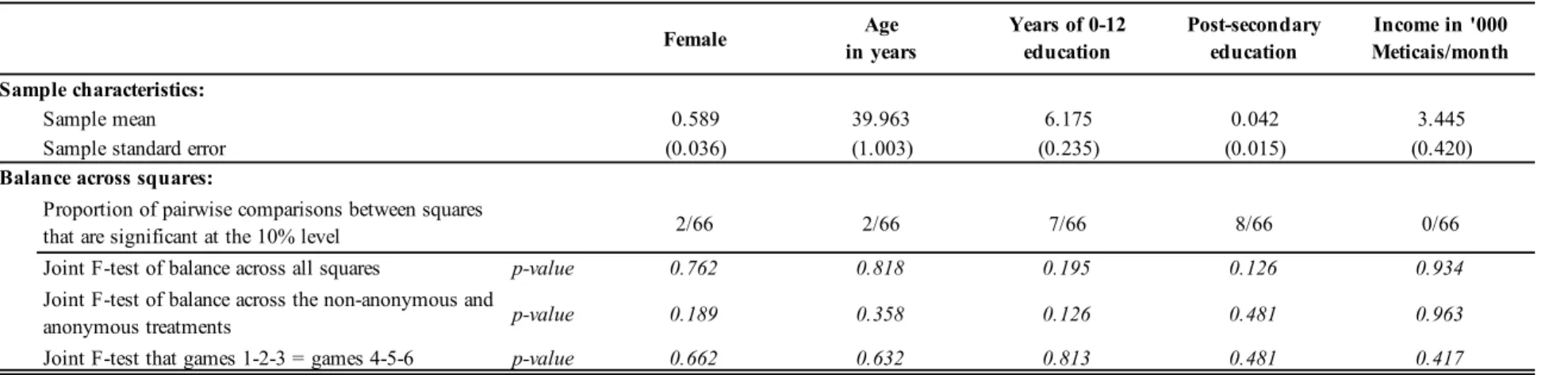 Table 1: Sample characteristics and balance Female Age                             in years Years of 0-12 education Post-secondary education Income in '000 Meticais/month Sample characteristics: Sample mean  0.589 39.963 6.175 0.042 3.445