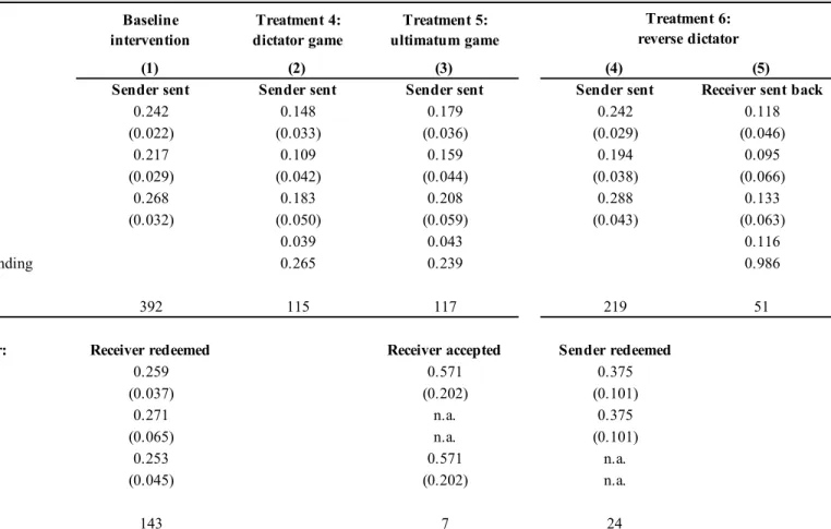 Table 5: Choices made by subjects in games 0/4/5/6 Baseline  intervention Treatment 4:                  dictator game Treatment 5:                                   ultimatum game (1) (2) (3) (4) (5)