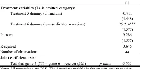 Table 7: Amount sent in treatments T4/5/6, conditional on sending