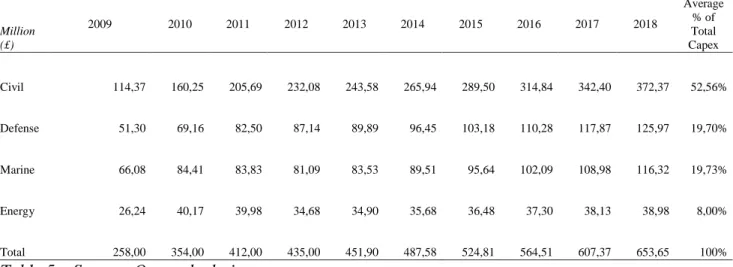 Table 5 – Source: Own calculations 