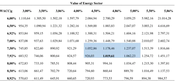 Table 10 presents the sensitivity analysis for the energy sector. The value of this sector  is,  as  observed,  very  sensitive  to  large  changes  in  growth  rate  and  smaller  changes  in  WACC
