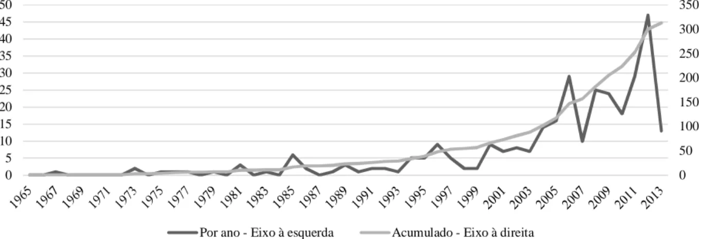 Figura 3 - Evolução da detecção de anomalias pela academia no período de 1965 a 2013 
