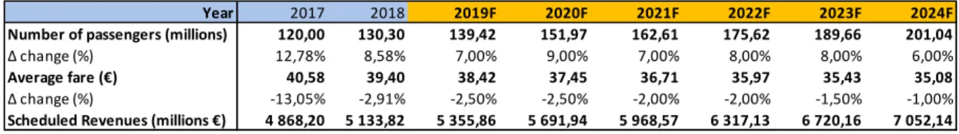 Table 1: Forecast of Scheduled Revenues 2017-24 (source: Own computations)