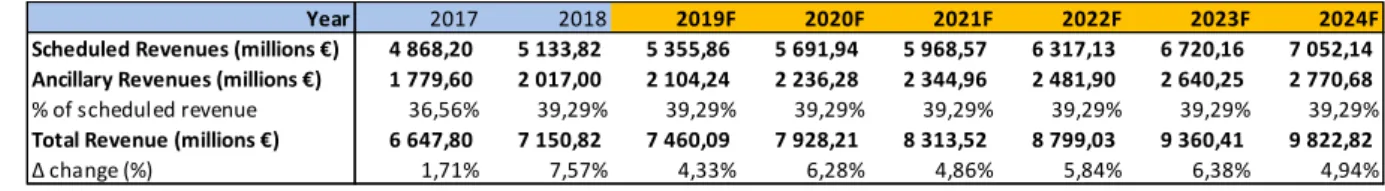 Table 2: Forecast of Total Revenue 2017-24 (source: Own computations)