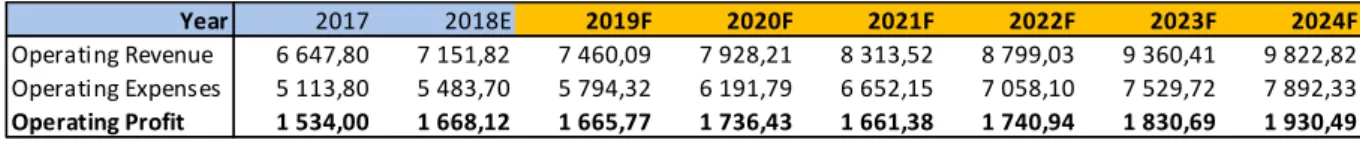 Table 3: Forecast of Operating Profit on absolute terms in M€ (source: Own computations)