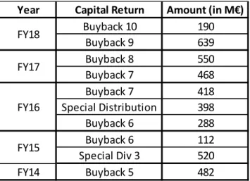 Table 5: Historical Ryanair's payouts (Source: 2018FY Ryanair Results) 