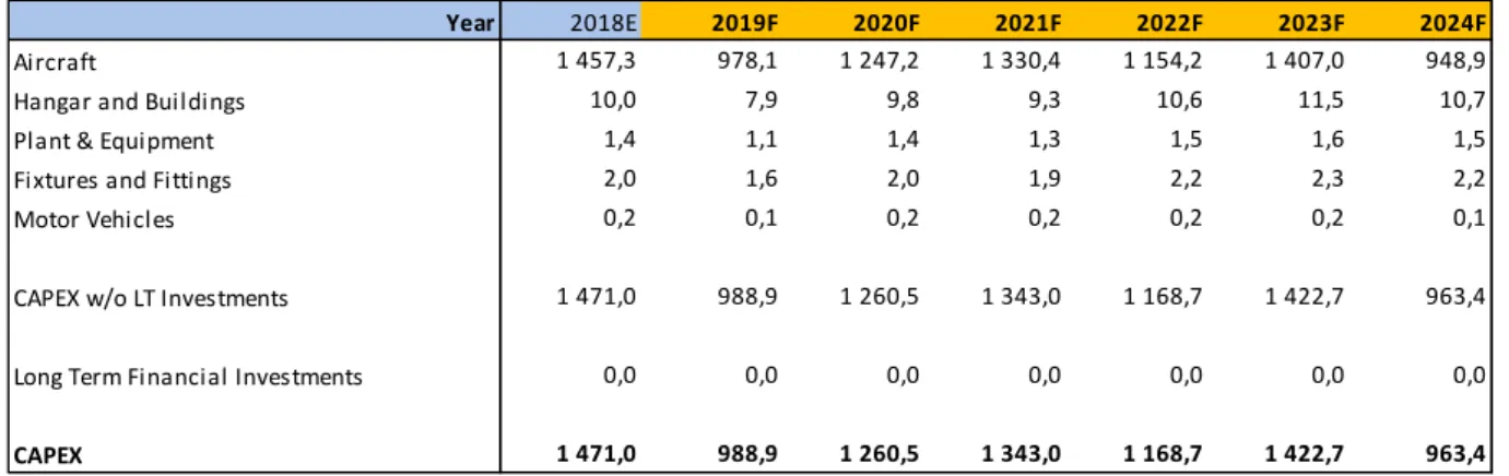 Table 9: Forecast of Capital Expenditures 2018-24 (source: Own computations)