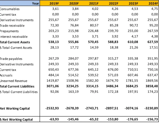 Table 10: Forecast of Net Working Capital 2019-24 (source: Own computations)