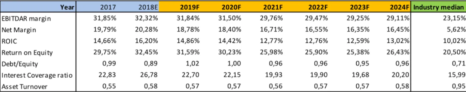 Table 11: Forecasts for Key Metrics 2017-24 and industry comparison (source: Own computations and Thomson Reuters)