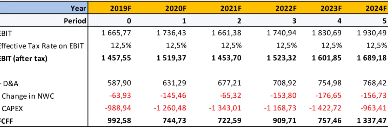 Table 12: FCFF calculations 2019-24 (source: Own computations)