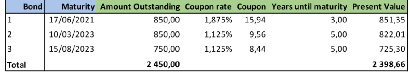 Table 13: Present Value of Ryanair's bonds for FY18 (source: Own computations)